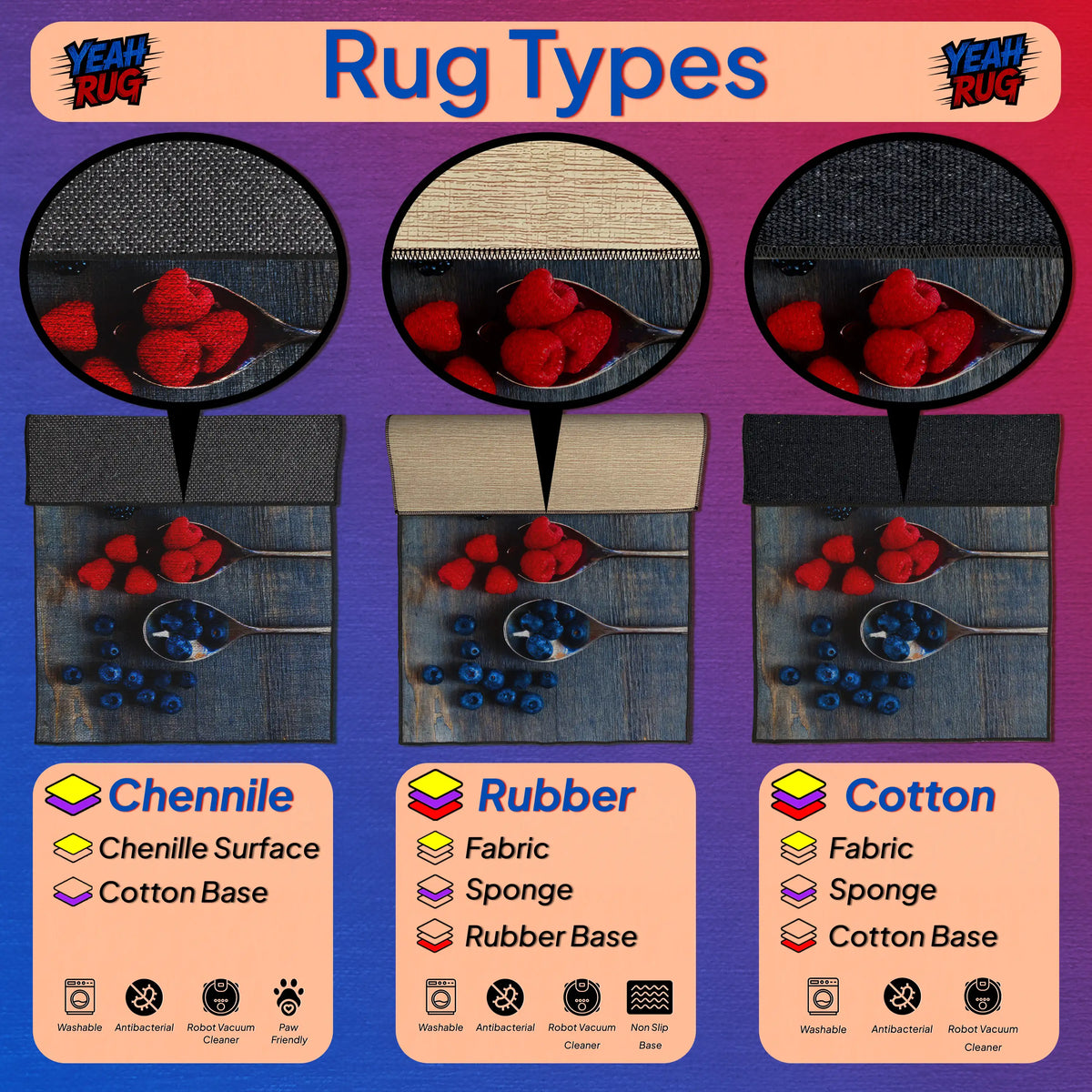 Comparison chart of rug types including Chenille, Rubber, and Cotton with visual representations and labels.