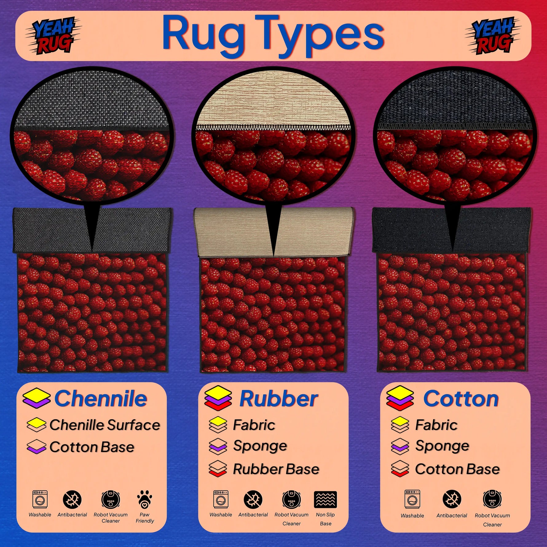 Diagram of rug types including Chenille, Rubber, and Cotton with corresponding textures and base materials.