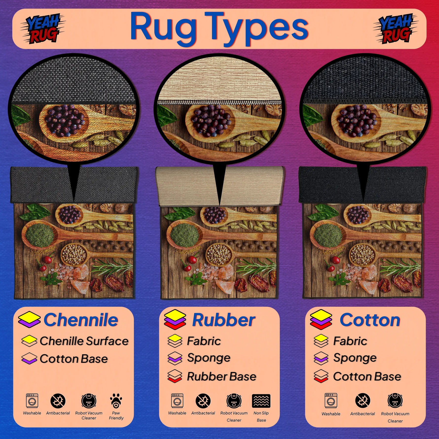 Comparison chart of rug types including Chenille, Rubber, and Cotton with corresponding images and descriptions.