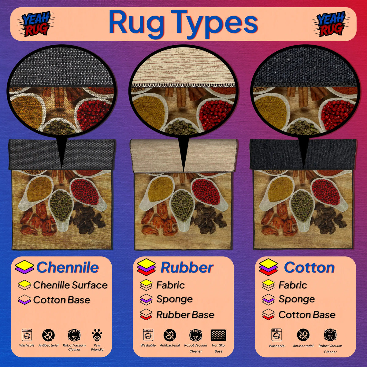 Diagram of rug types including Chenille, Rubber, and Cotton with corresponding base materials.