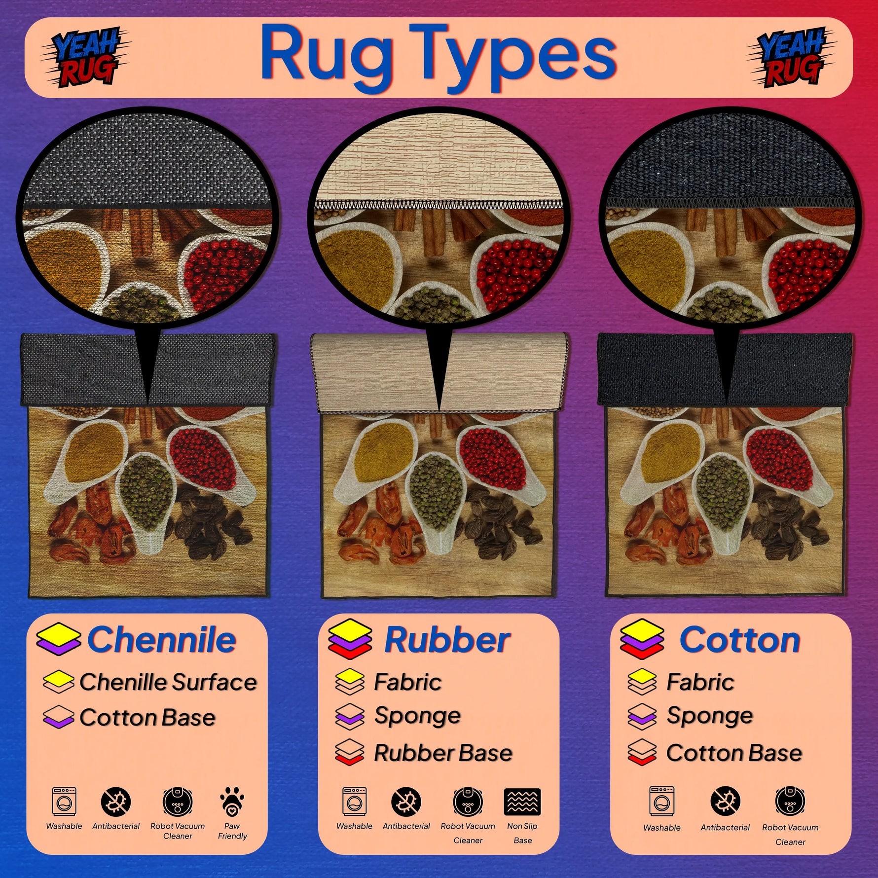 Diagram of rug types including Chenille, Rubber, and Cotton with corresponding base materials.
