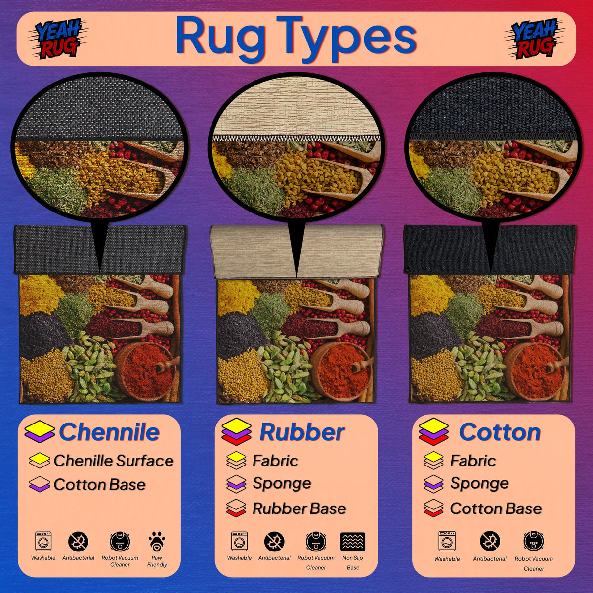 Diagram of rug types including Chenille, Rubber, and Cotton with corresponding base materials.