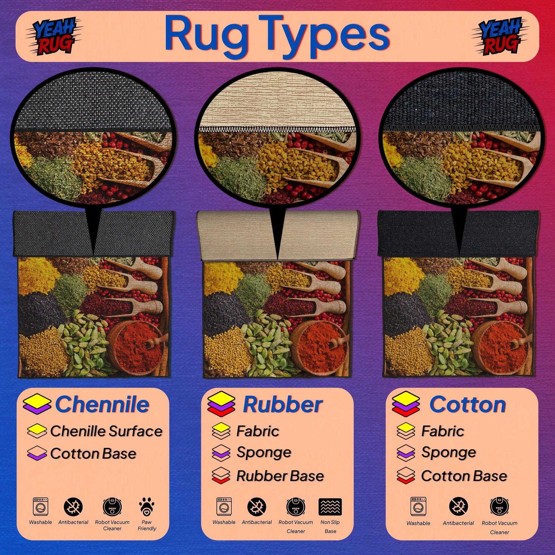 Diagram of rug types including Chenille, Rubber, and Cotton with corresponding base materials.