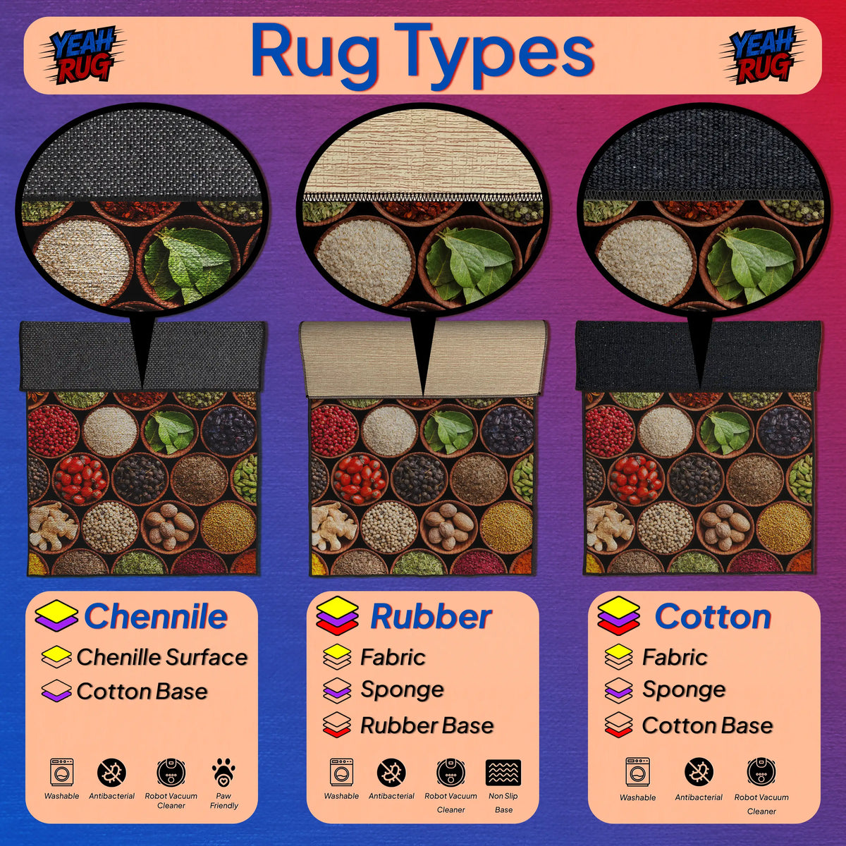 Diagram of rug types including Chenille, Rubber, and Cotton with corresponding images and labels.