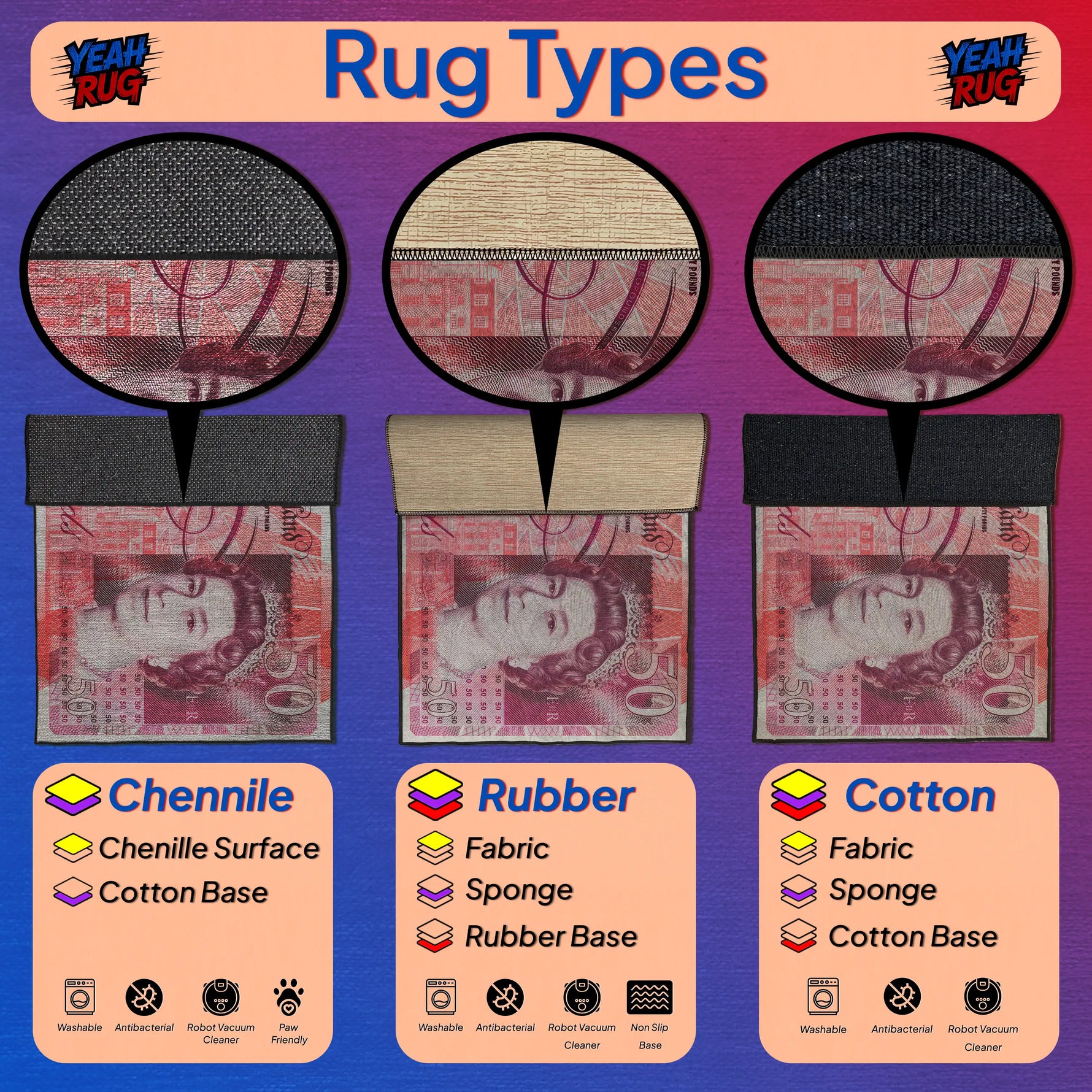 Diagram of rug types with Chenille, Rubber, and Cotton textures on a colorful background.
