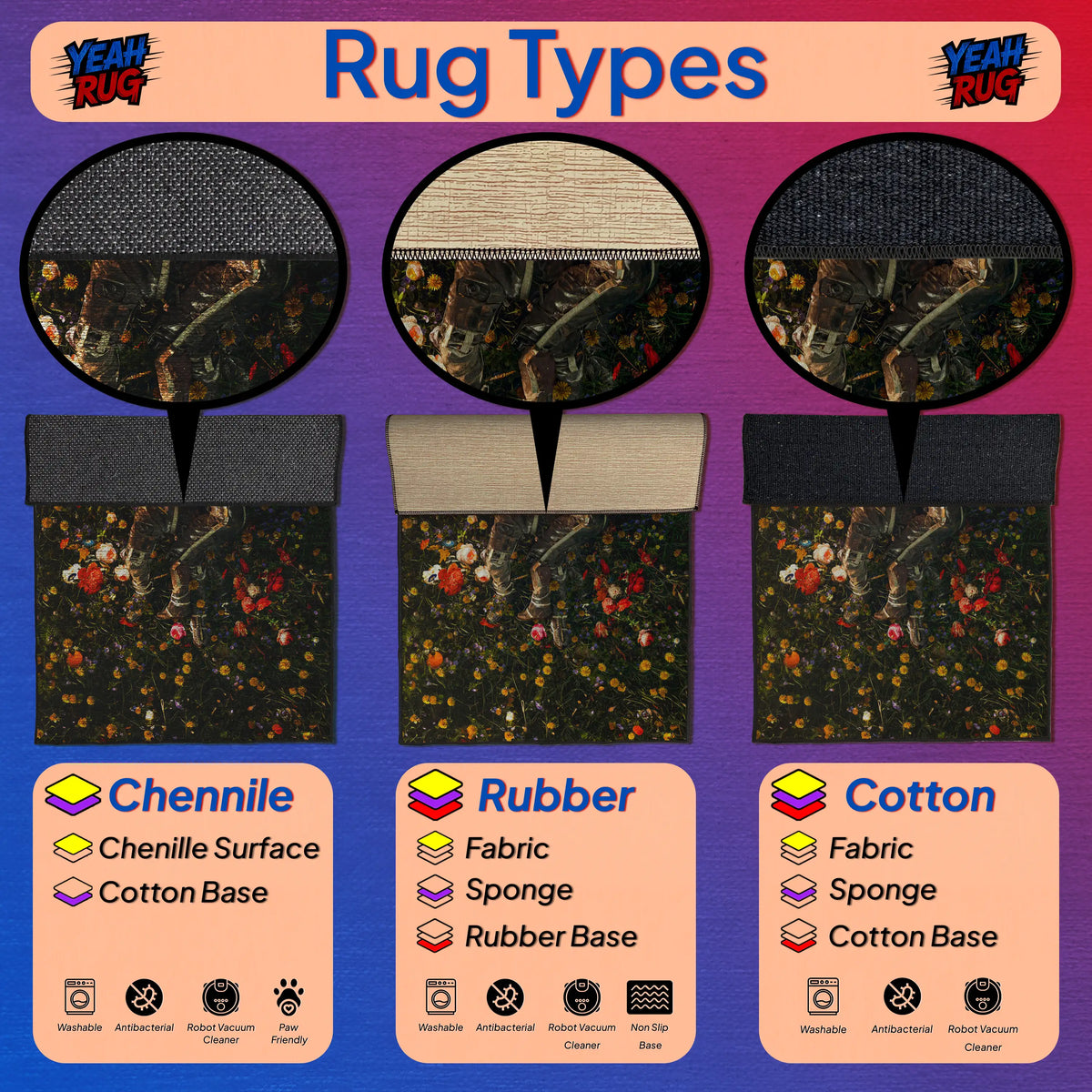 Diagram of rug types including Chenille, Rubber, and Cotton with corresponding base materials.