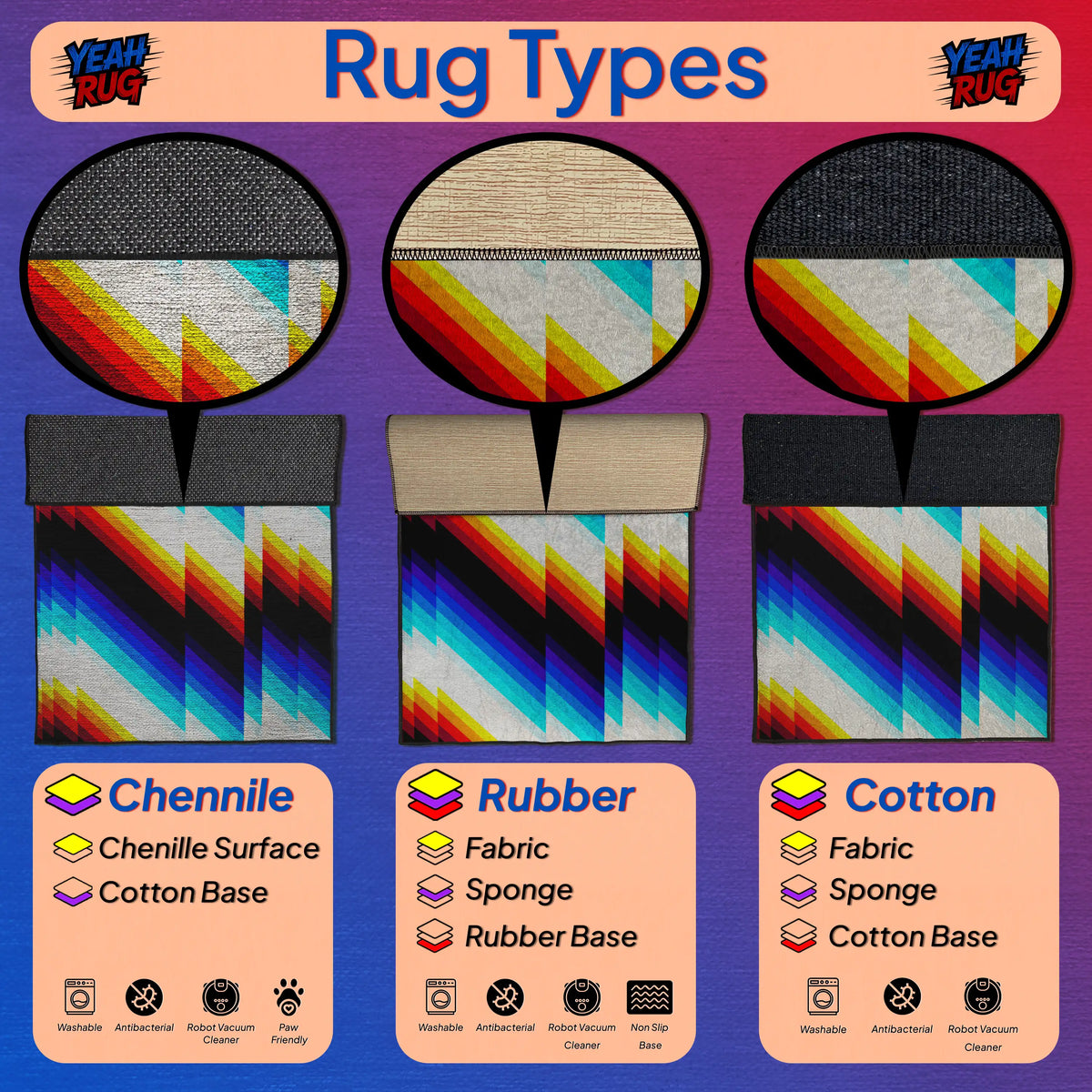 Diagram of rug types including Chenille, Rubber, and Cotton with colorful patterns on a purple background.