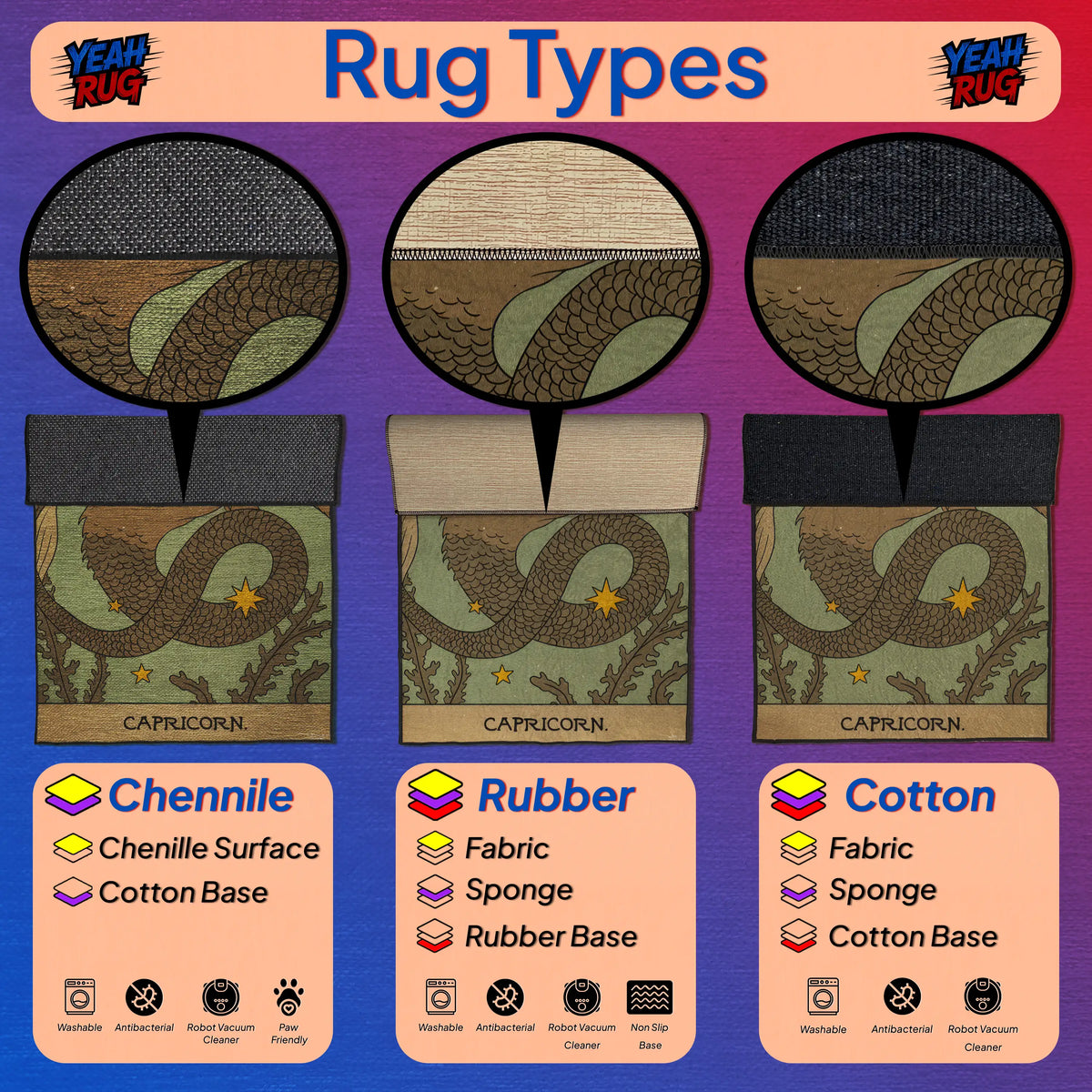 Diagram of rug types with labels for Chenille, Rubber, and Cotton materials on a colorful background.