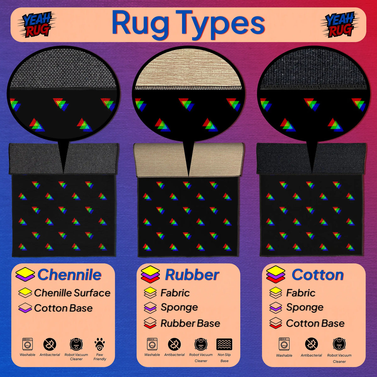 Diagram of rug types including Chenille, Rubber, and Cotton with corresponding base materials.