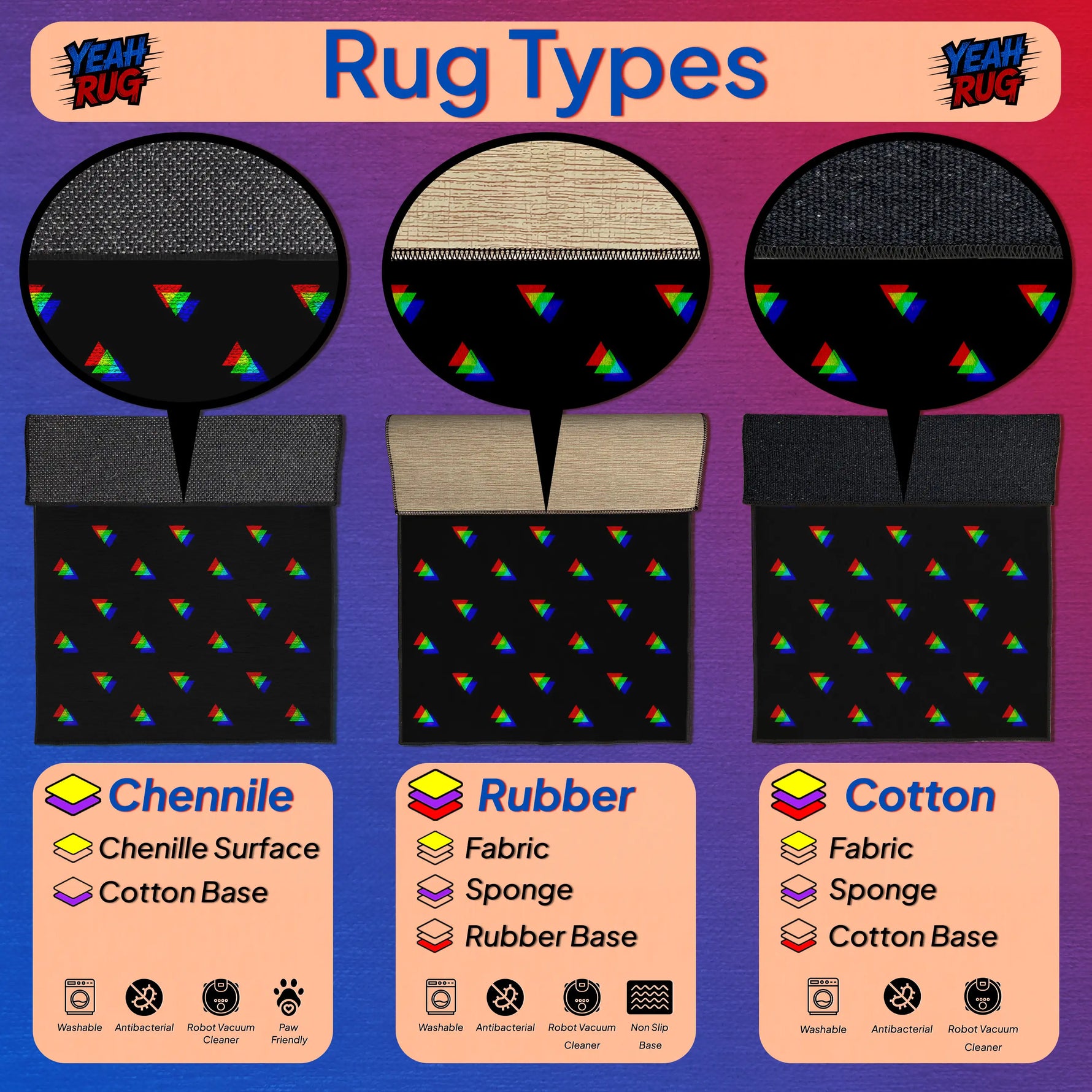 Diagram of rug types including Chenille, Rubber, and Cotton with corresponding base materials.