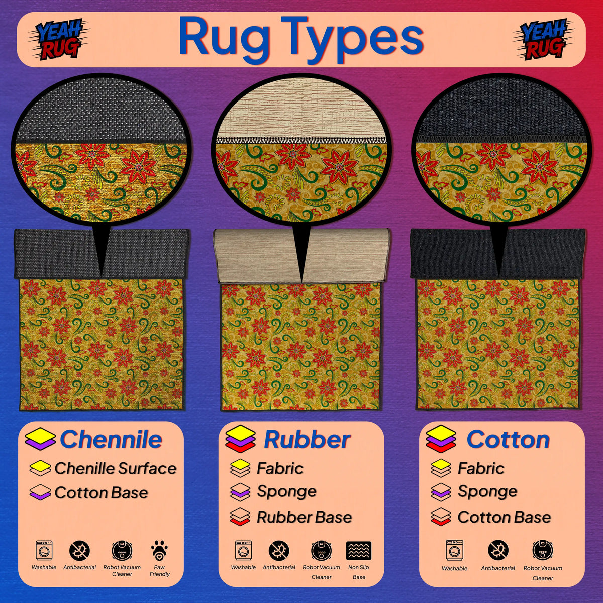 Diagram of rug types with chenille, rubber, and cotton materials on a purple background.