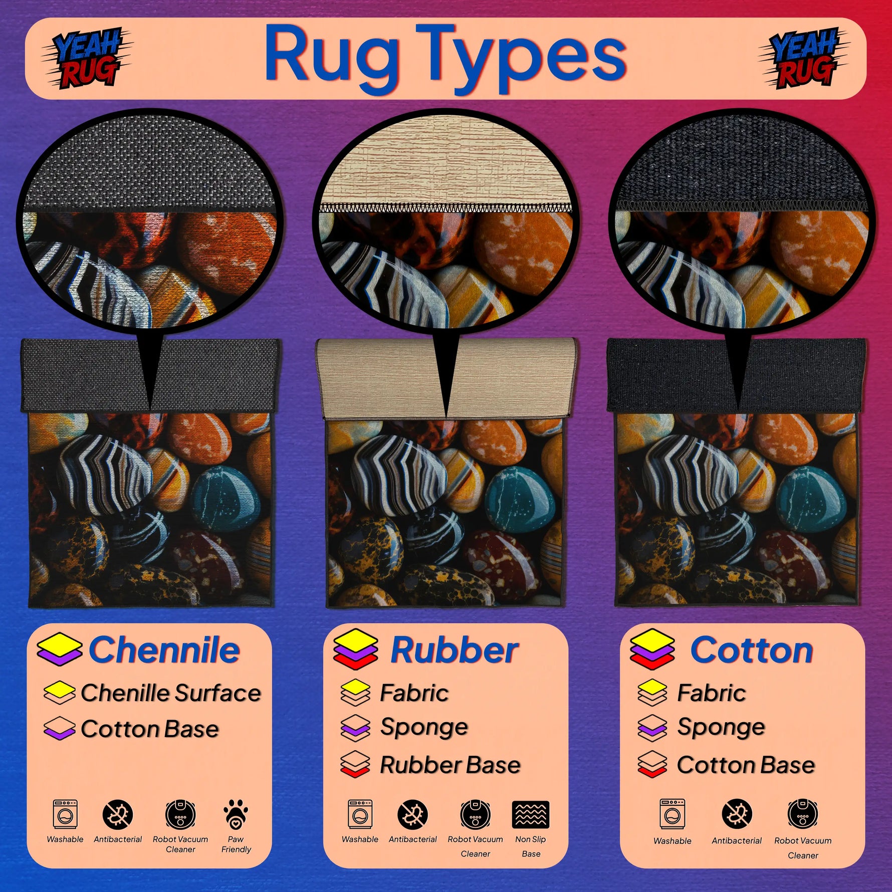 Diagram of rug types including Chenille, Rubber, and Cotton with corresponding images and labels.